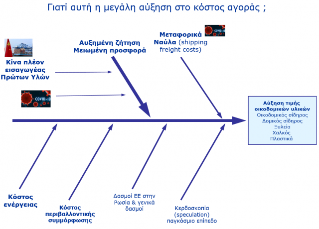 Γράφημα 1 - Αίτια και δυναμική του φαινομένου .